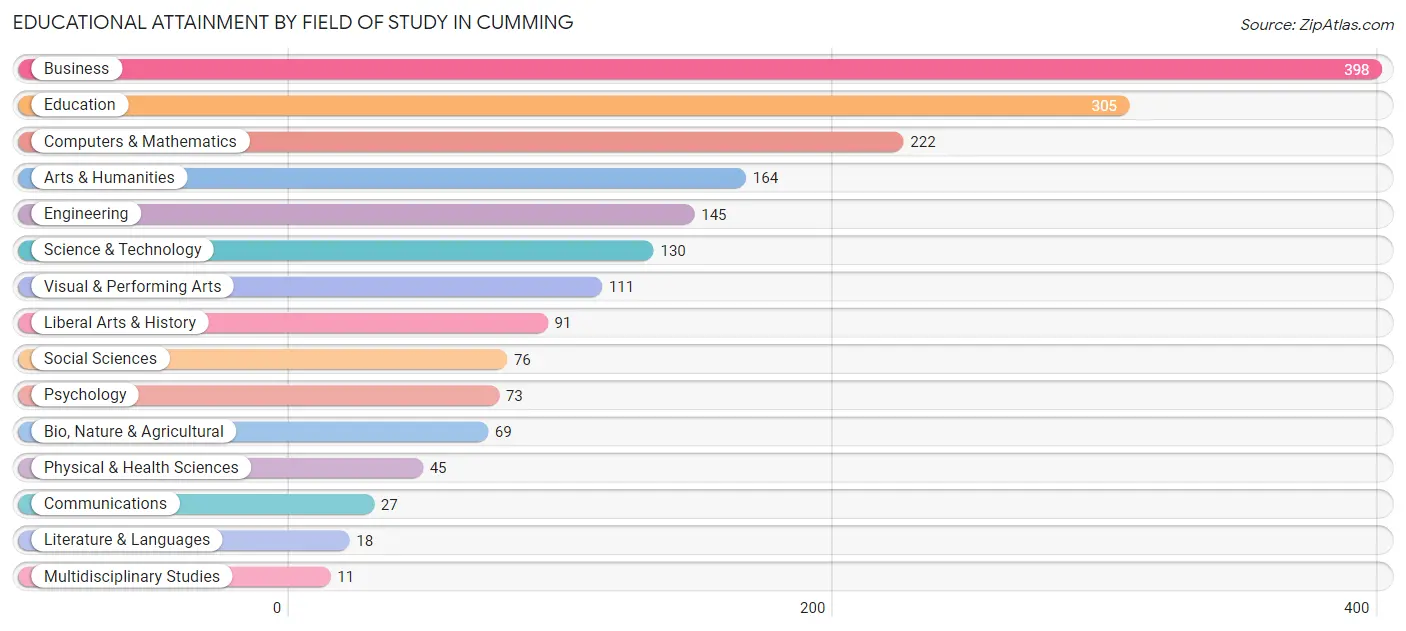 Educational Attainment by Field of Study in Cumming