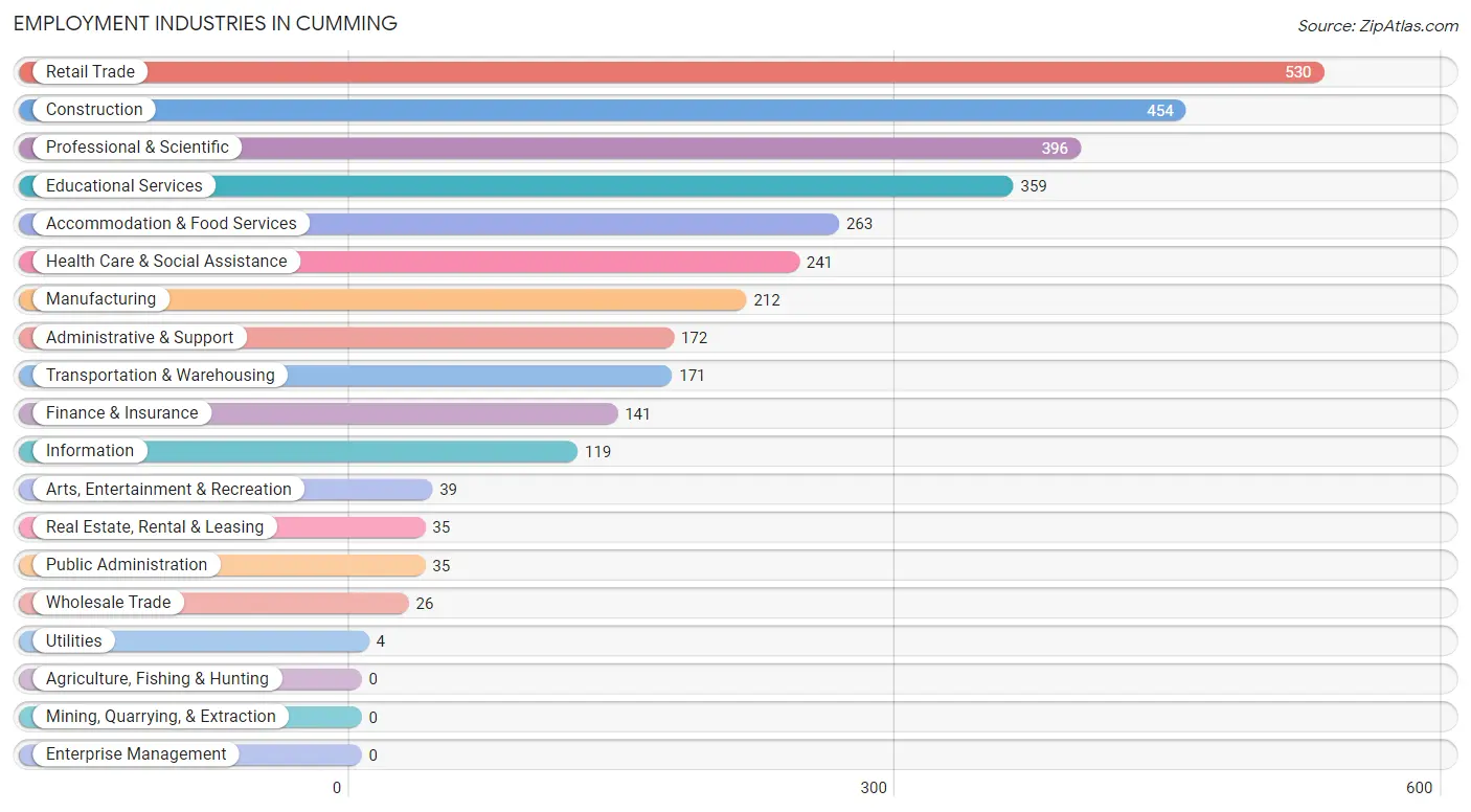 Employment Industries in Cumming