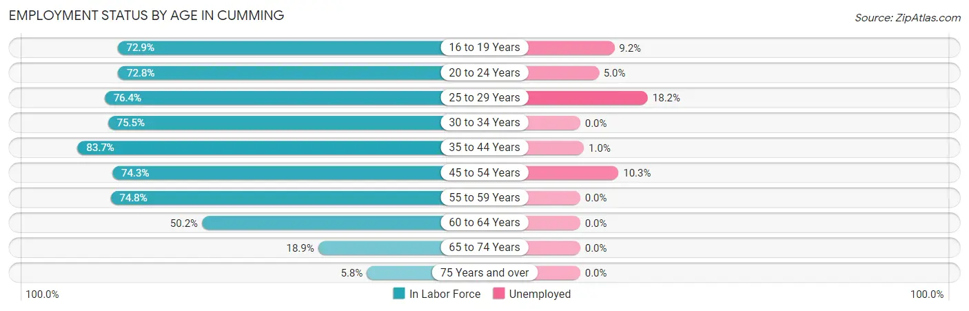 Employment Status by Age in Cumming