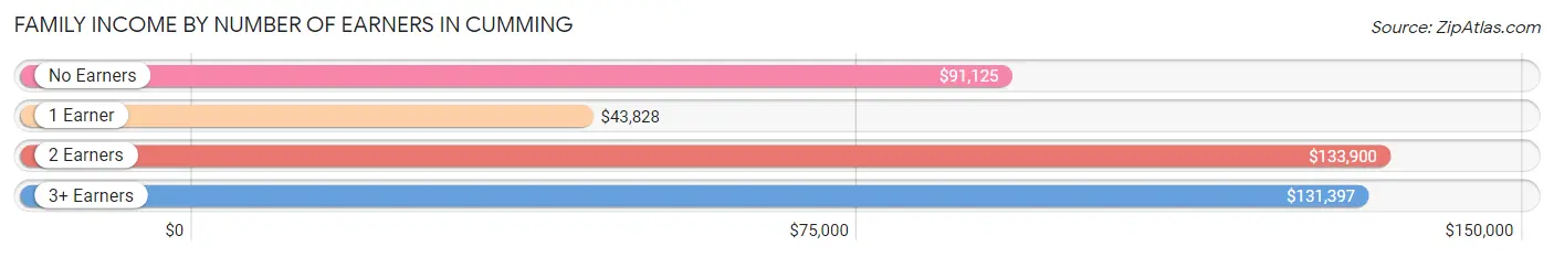 Family Income by Number of Earners in Cumming