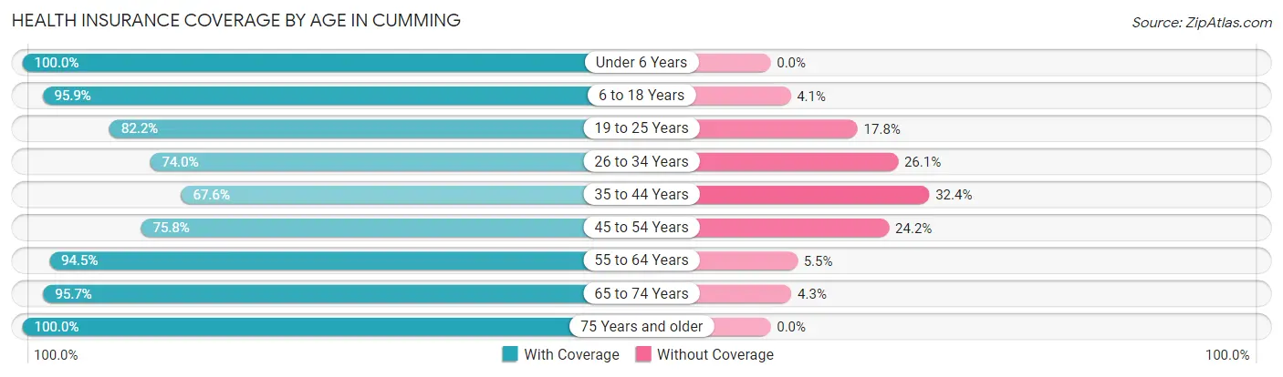 Health Insurance Coverage by Age in Cumming