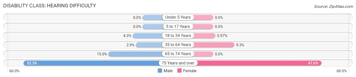 Disability in Cumming: <span>Hearing Difficulty</span>