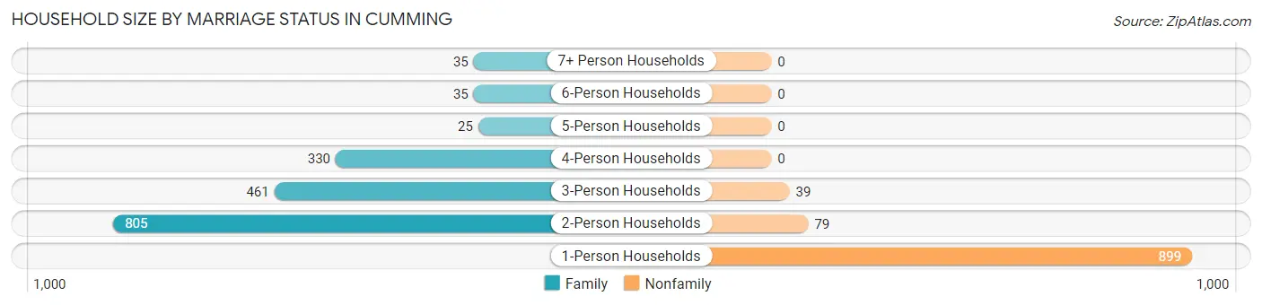 Household Size by Marriage Status in Cumming