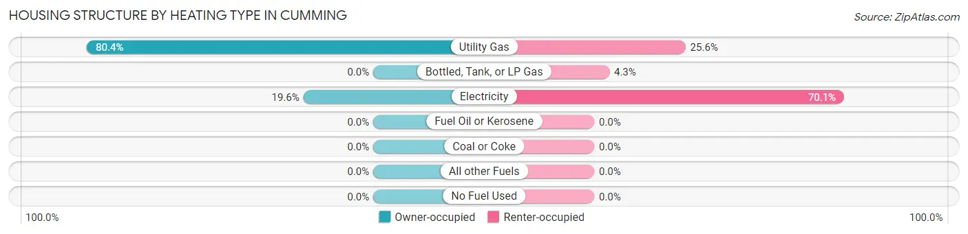 Housing Structure by Heating Type in Cumming