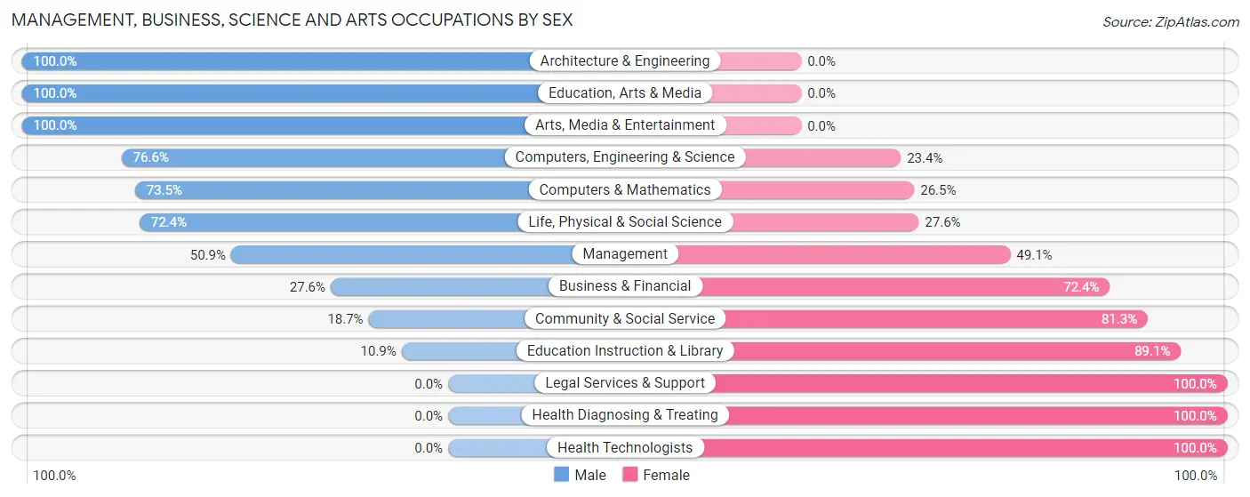 Management, Business, Science and Arts Occupations by Sex in Cumming