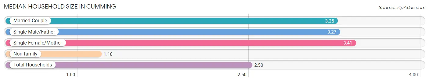 Median Household Size in Cumming