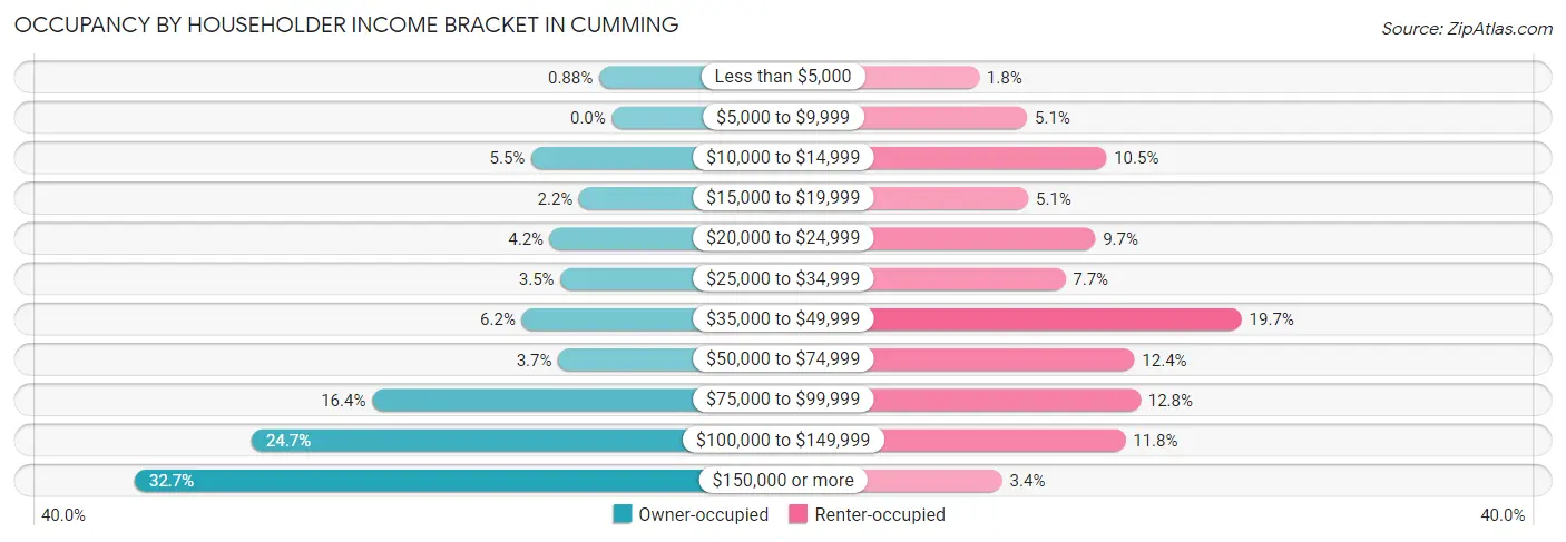 Occupancy by Householder Income Bracket in Cumming