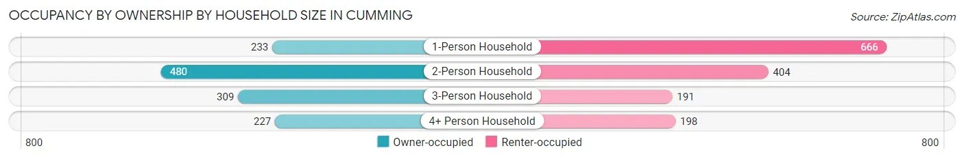 Occupancy by Ownership by Household Size in Cumming
