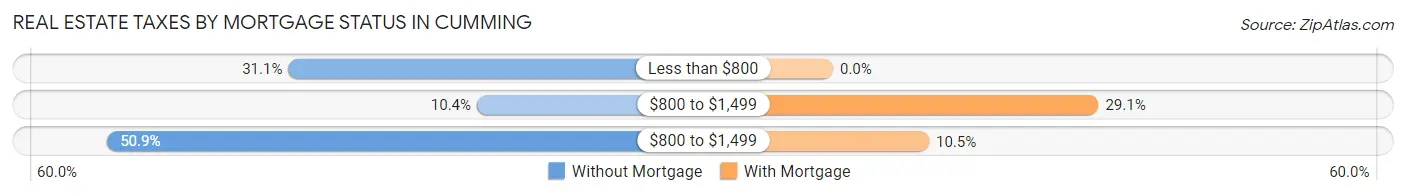 Real Estate Taxes by Mortgage Status in Cumming