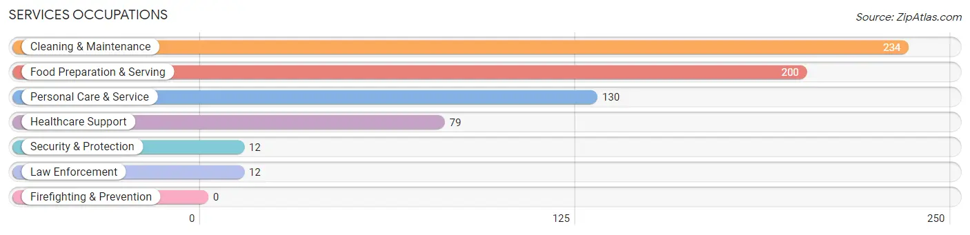 Services Occupations in Cumming