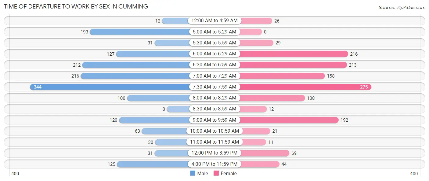 Time of Departure to Work by Sex in Cumming