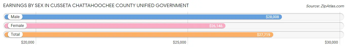 Earnings by Sex in Cusseta Chattahoochee County unified government