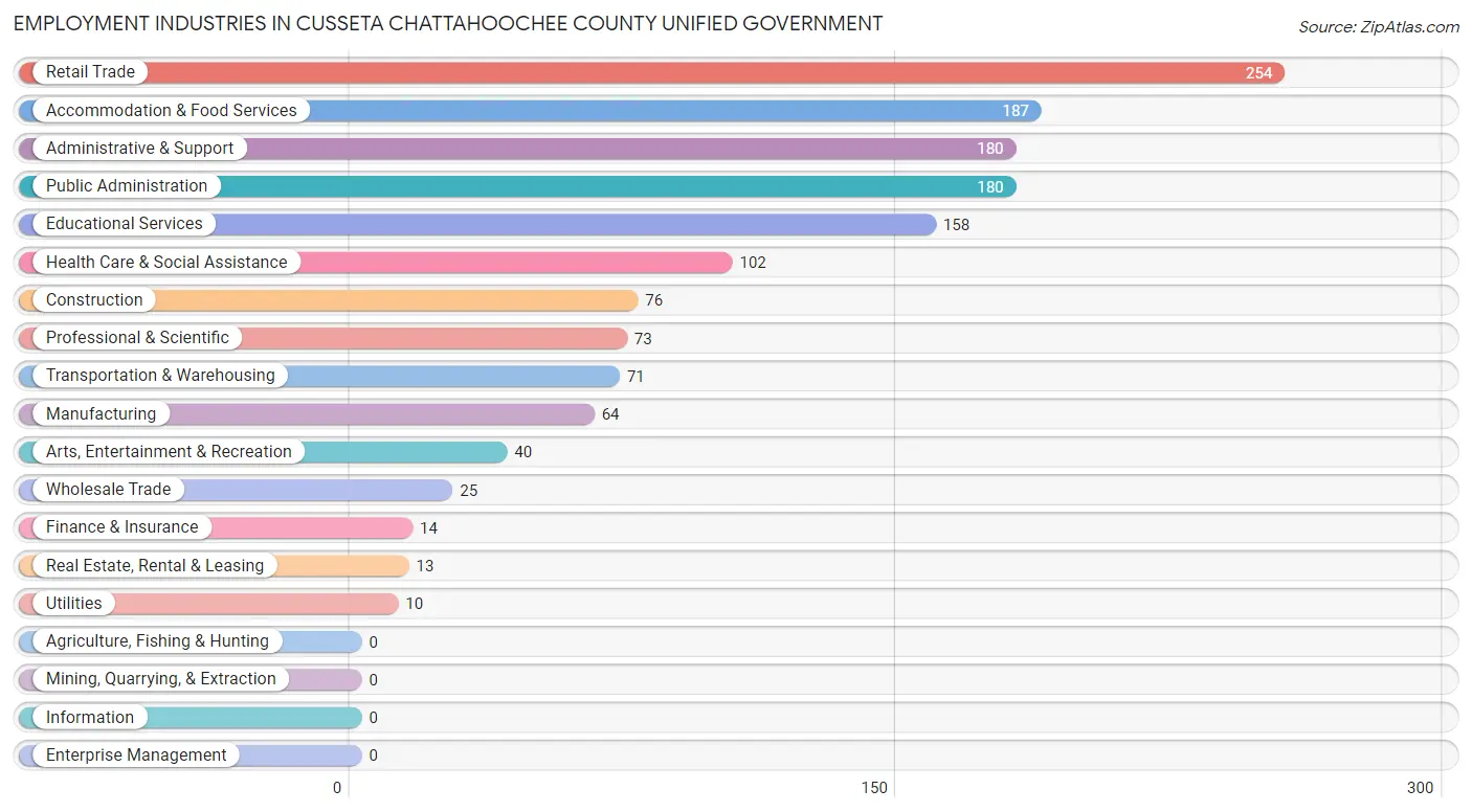 Employment Industries in Cusseta Chattahoochee County unified government