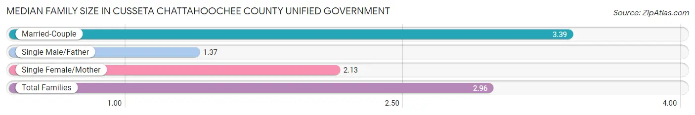 Median Family Size in Cusseta Chattahoochee County unified government