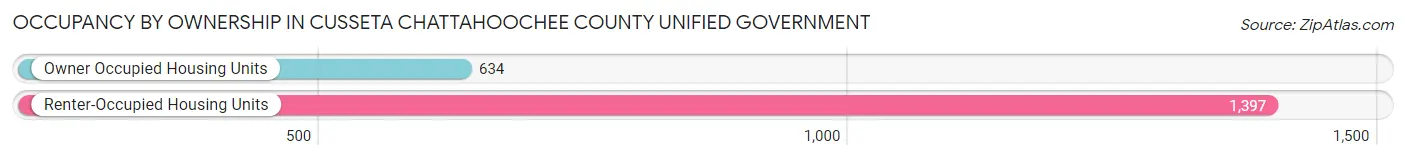 Occupancy by Ownership in Cusseta Chattahoochee County unified government