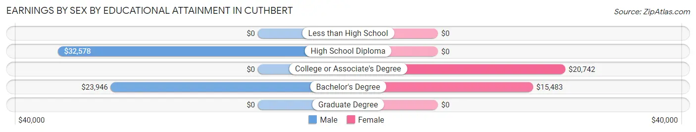Earnings by Sex by Educational Attainment in Cuthbert