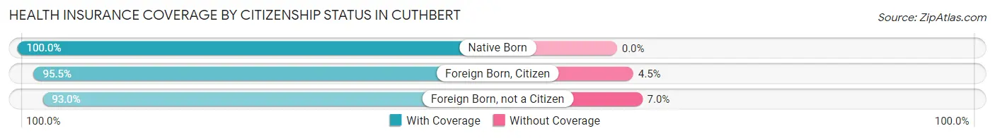 Health Insurance Coverage by Citizenship Status in Cuthbert