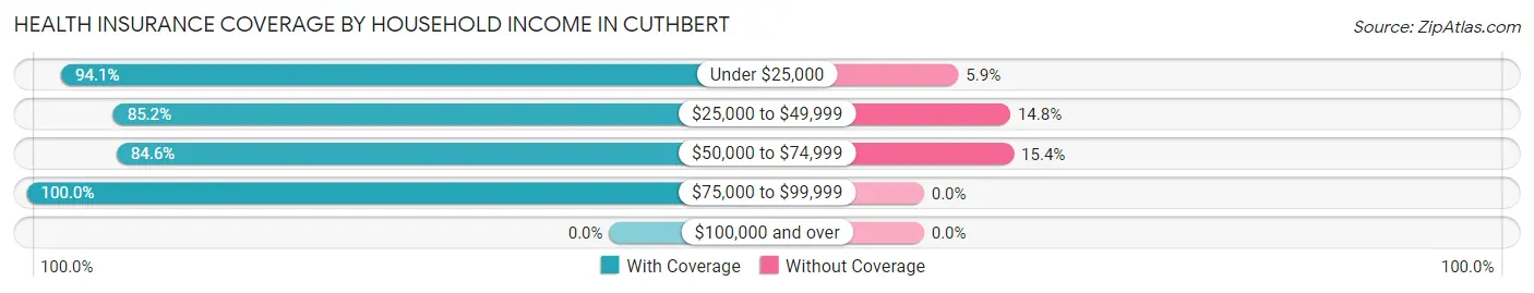 Health Insurance Coverage by Household Income in Cuthbert