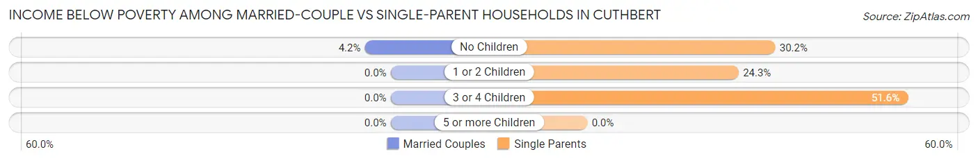 Income Below Poverty Among Married-Couple vs Single-Parent Households in Cuthbert