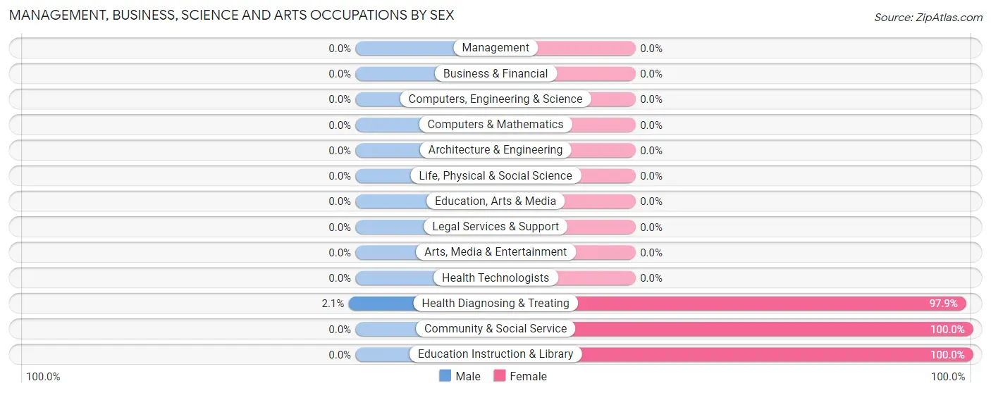 Management, Business, Science and Arts Occupations by Sex in Cuthbert