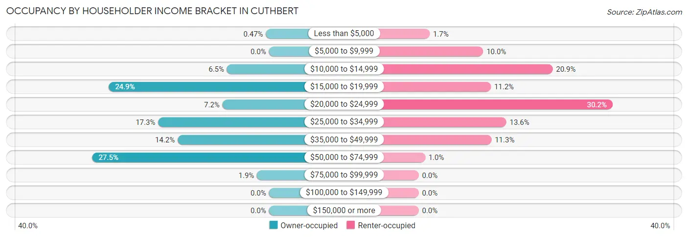 Occupancy by Householder Income Bracket in Cuthbert