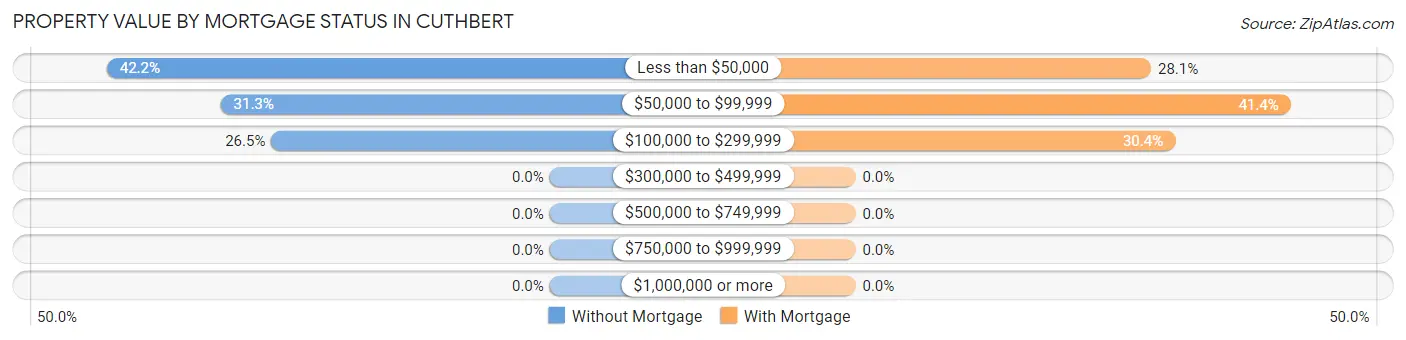 Property Value by Mortgage Status in Cuthbert