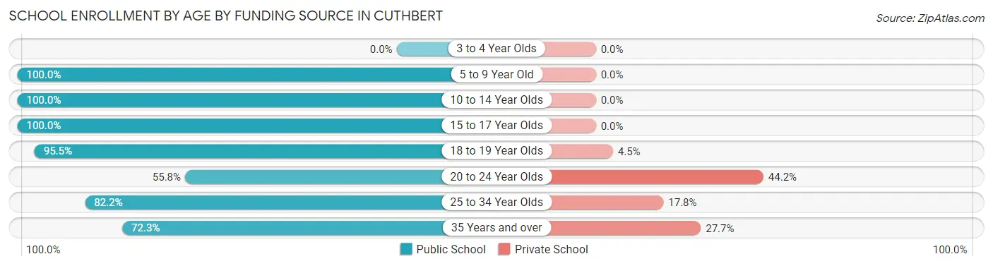 School Enrollment by Age by Funding Source in Cuthbert