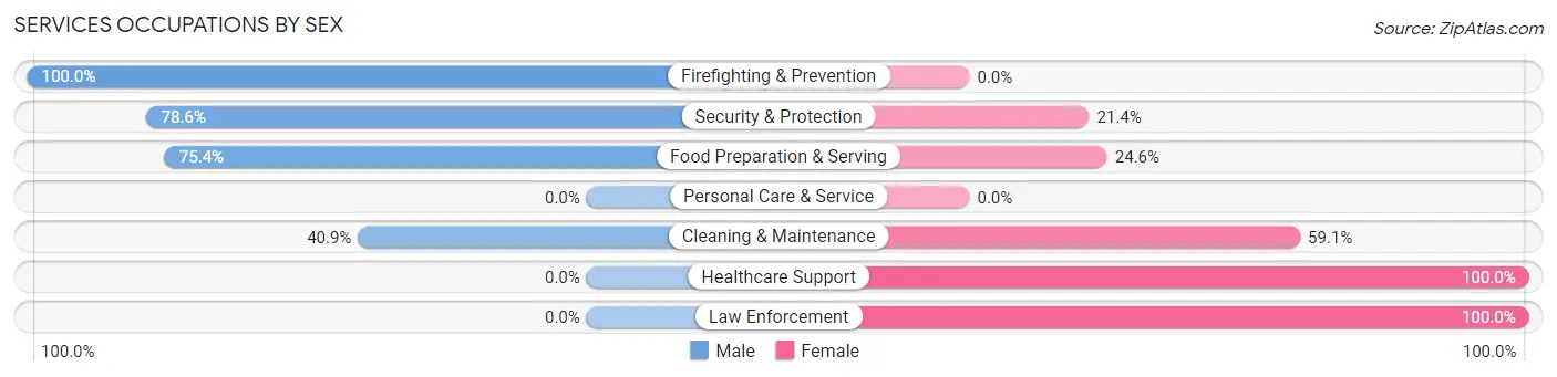 Services Occupations by Sex in Cuthbert