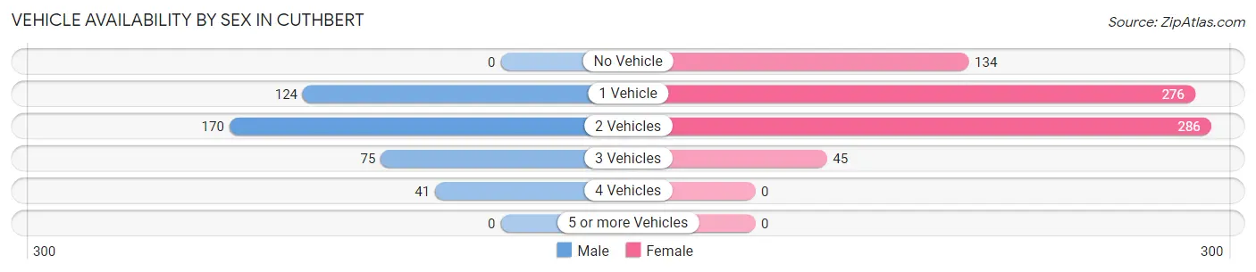 Vehicle Availability by Sex in Cuthbert