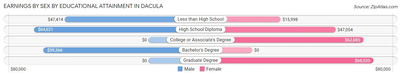 Earnings by Sex by Educational Attainment in Dacula