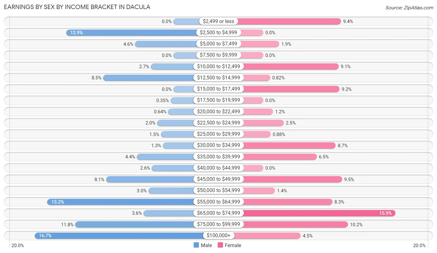 Earnings by Sex by Income Bracket in Dacula
