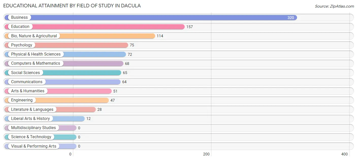 Educational Attainment by Field of Study in Dacula