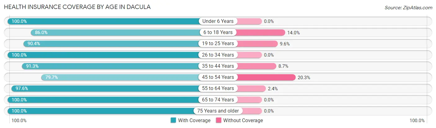Health Insurance Coverage by Age in Dacula