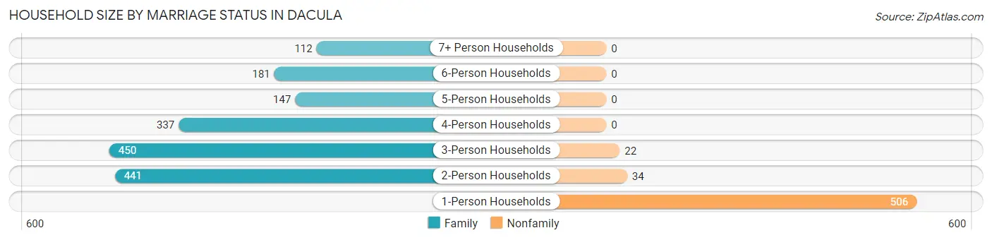 Household Size by Marriage Status in Dacula