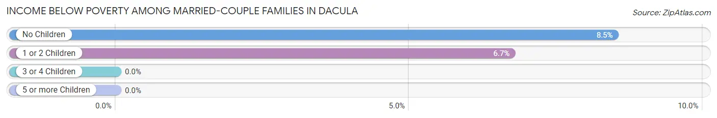 Income Below Poverty Among Married-Couple Families in Dacula