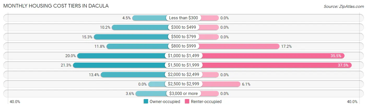 Monthly Housing Cost Tiers in Dacula