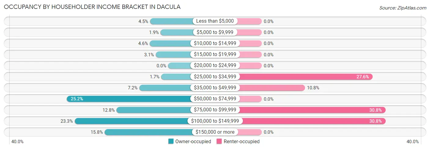 Occupancy by Householder Income Bracket in Dacula