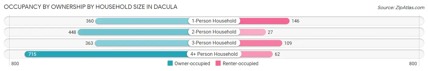 Occupancy by Ownership by Household Size in Dacula