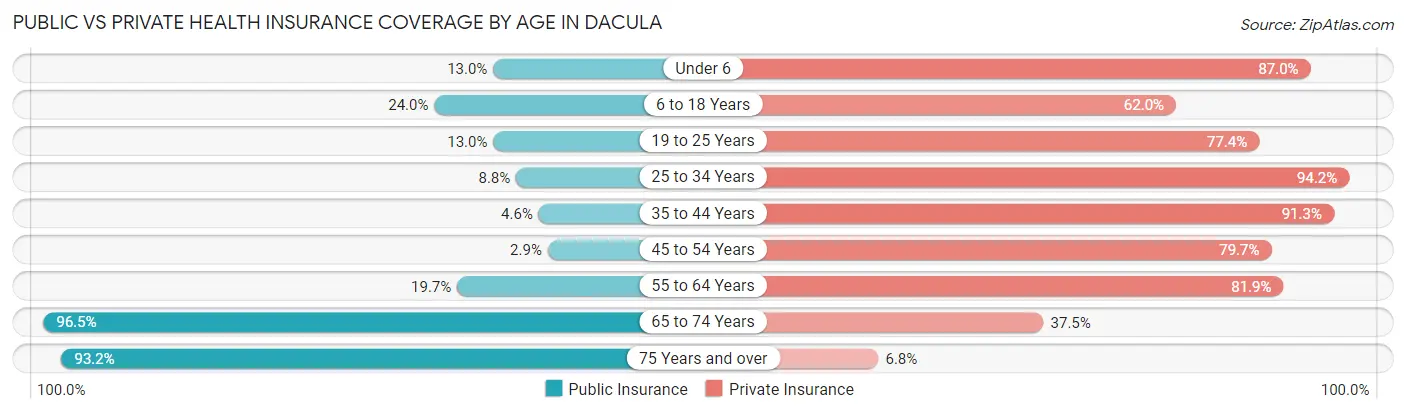 Public vs Private Health Insurance Coverage by Age in Dacula