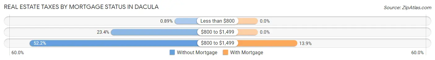 Real Estate Taxes by Mortgage Status in Dacula