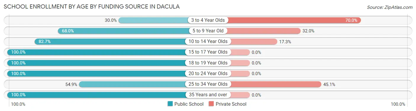 School Enrollment by Age by Funding Source in Dacula