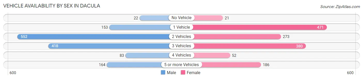 Vehicle Availability by Sex in Dacula