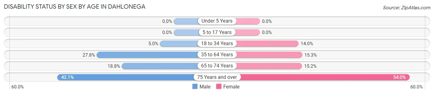 Disability Status by Sex by Age in Dahlonega
