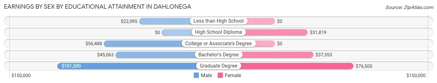 Earnings by Sex by Educational Attainment in Dahlonega