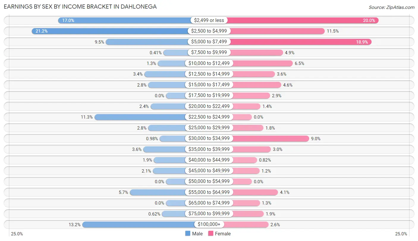 Earnings by Sex by Income Bracket in Dahlonega