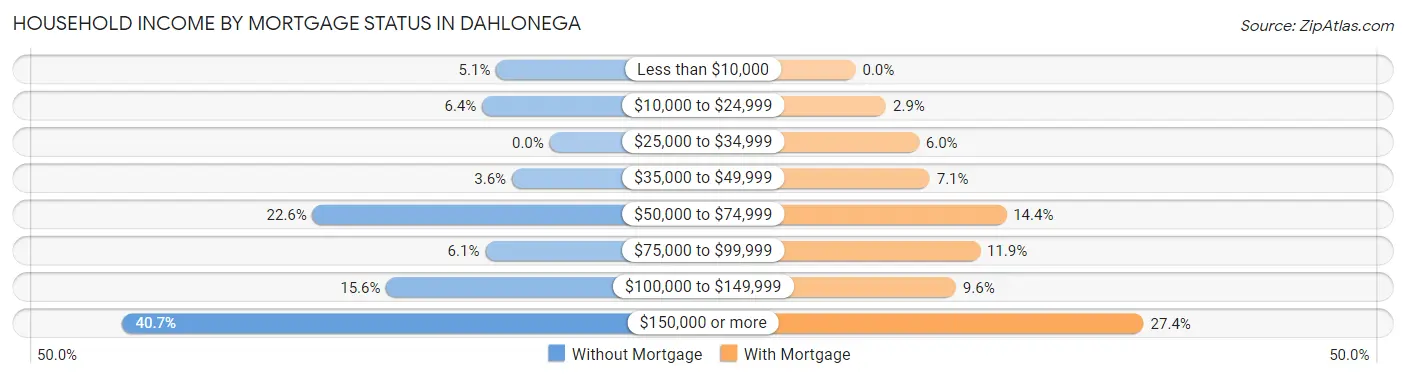 Household Income by Mortgage Status in Dahlonega