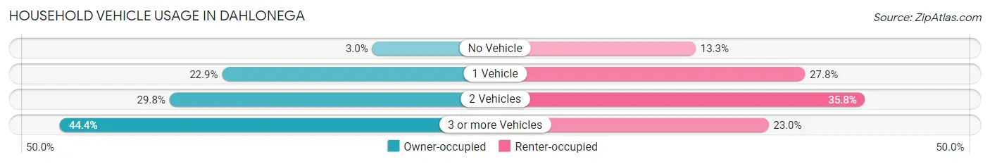 Household Vehicle Usage in Dahlonega