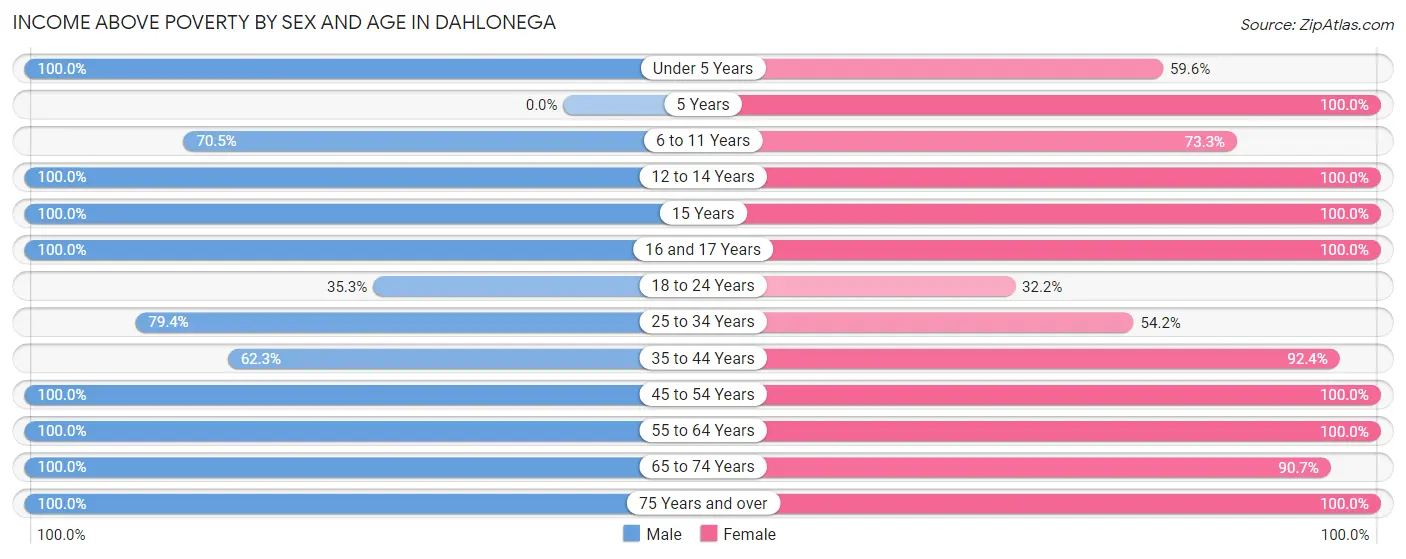 Income Above Poverty by Sex and Age in Dahlonega