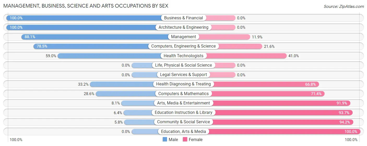 Management, Business, Science and Arts Occupations by Sex in Dahlonega