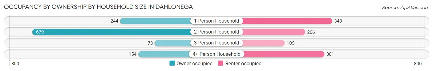 Occupancy by Ownership by Household Size in Dahlonega